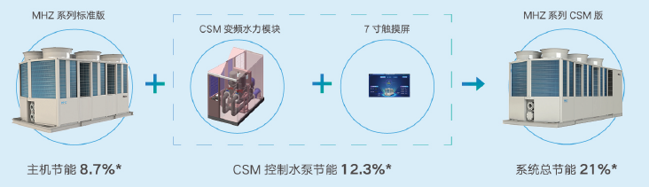 麦克维尔MHZ慧智系列变频风冷热泵机组全新上市